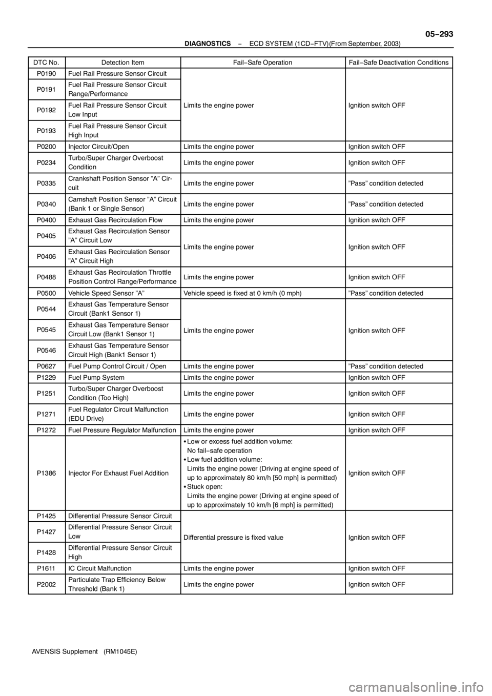 TOYOTA AVENSIS 2005 Service Repair Manual − DIAGNOSTICSECD SYSTEM (1CD−FTV)(From September, 2003)
05−293
AVENSIS Supplement (RM1045E) DTC No.Fail−Safe Deactivation Conditions Fail−Safe Operation Detection Item
P0190Fuel Rail Pressur TOYOTA AVENSIS 2005 Service Repair Manual − DIAGNOSTICSECD SYSTEM (1CD−FTV)(From September, 2003)
05−293
AVENSIS Supplement (RM1045E) DTC No.Fail−Safe Deactivation Conditions Fail−Safe Operation Detection Item
P0190Fuel Rail Pressur