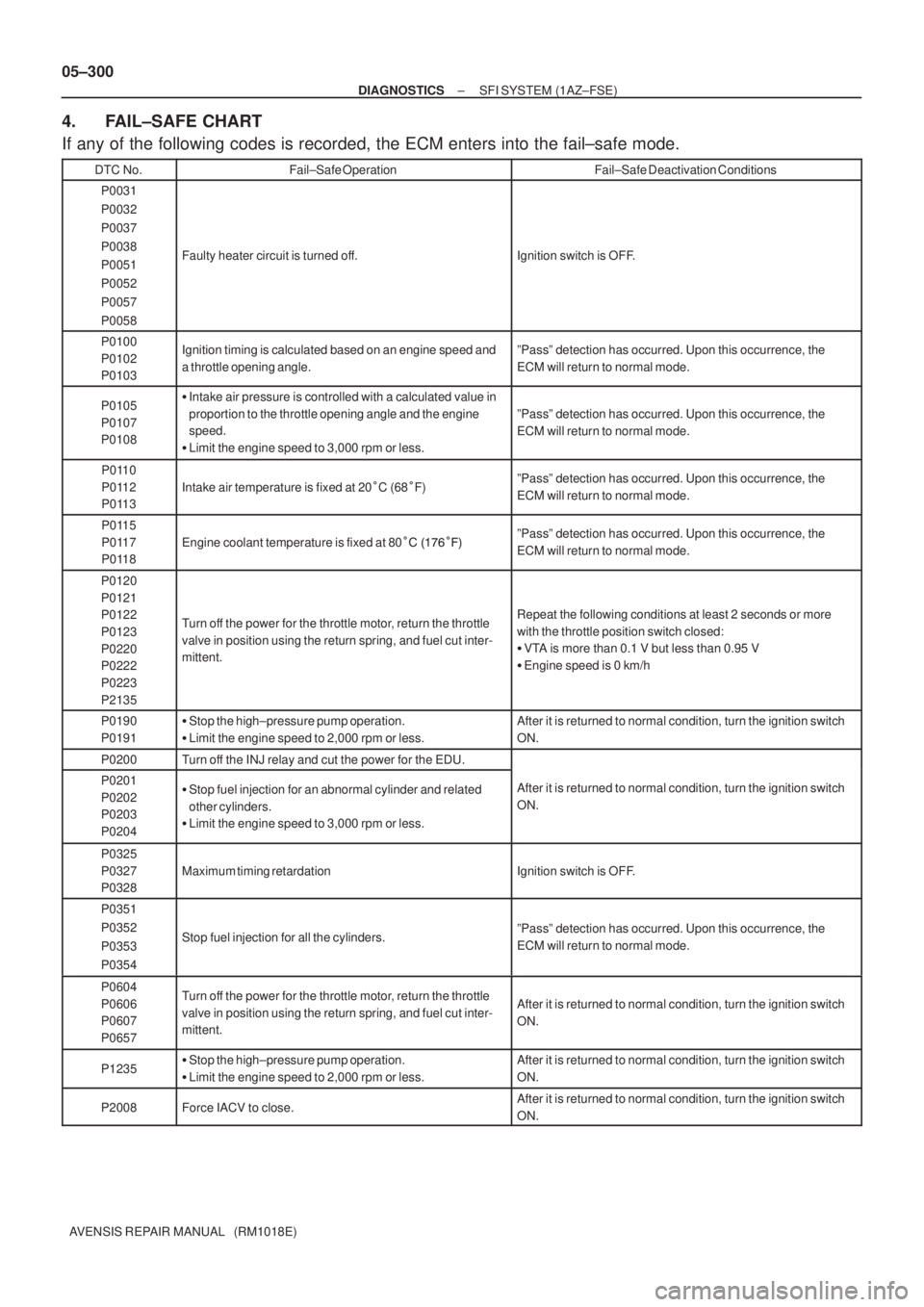 TOYOTA AVENSIS 2005 Service Repair Manual 05±300
± DIAGNOSTICSSFI SYSTEM (1AZ±FSE)
AVENSIS REPAIR MANUAL (RM1018E)
4. FAIL±SAFE CHART
If any of the following codes is recorded, the ECM enters into the fail±safe mode.
DTC No.Fail±Safe TOYOTA AVENSIS 2005 Service Repair Manual 05±300
± DIAGNOSTICSSFI SYSTEM (1AZ±FSE)
AVENSIS REPAIR MANUAL (RM1018E)
4. FAIL±SAFE CHART
If any of the following codes is recorded, the ECM enters into the fail±safe mode.
DTC No.Fail±Safe