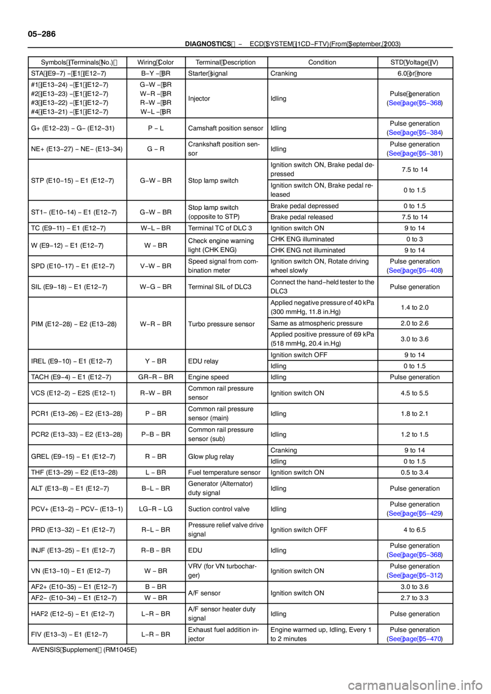 TOYOTA AVENSIS 2005 Service Repair Manual 05−286
−
DIAGNOSTICS ECD SYSTEM (1CD −FTV)(From September, 2003)
AVENSIS Supplement (RM 1045E)
Symbols (Terminals No.)
STD Voltage (V)
Condition
Terminal Description
Wiring Color
STA (E9 −7) TOYOTA AVENSIS 2005 Service Repair Manual 05−286
−
DIAGNOSTICS ECD SYSTEM (1CD −FTV)(From September, 2003)
AVENSIS Supplement (RM 1045E)
Symbols (Terminals No.)
STD Voltage (V)
Condition
Terminal Description
Wiring Color
STA (E9 −7)
