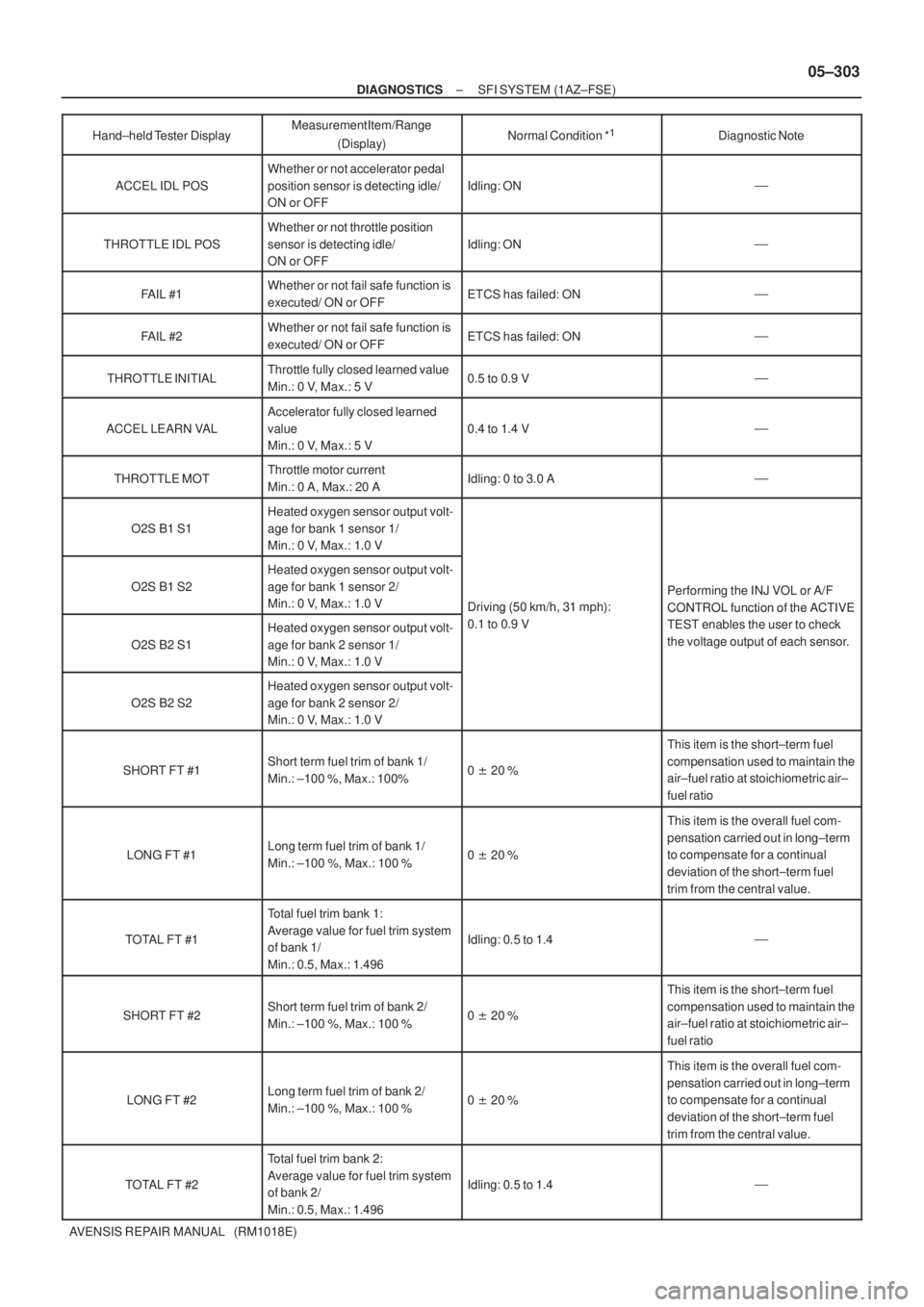 TOYOTA AVENSIS 2005 Service Repair Manual ± DIAGNOSTICSSFI SYSTEM (1AZ±FSE)
05±303
AVENSIS REPAIR MANUAL (RM1018E)Hand±held Tester DisplayDiagnostic Note Normal Condition *
1Measurement Item/Range
(Display)
ACCEL IDL POS
Whether or not TOYOTA AVENSIS 2005 Service Repair Manual ± DIAGNOSTICSSFI SYSTEM (1AZ±FSE)
05±303
AVENSIS REPAIR MANUAL (RM1018E)Hand±held Tester DisplayDiagnostic Note Normal Condition *
1Measurement Item/Range
(Display)
ACCEL IDL POS
Whether or not