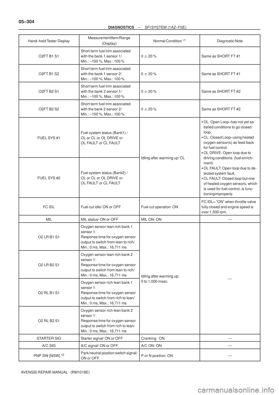 TOYOTA AVENSIS 2005 Service Repair Manual 05±304
± DIAGNOSTICSSFI SYSTEM (1AZ±FSE)
AVENSIS REPAIR MANUAL (RM1018E)Hand±held Tester DisplayDiagnostic Note Normal Condition *
1Measurement Item/Range
(Display)
O2FT B1 S1
Short term fuel t TOYOTA AVENSIS 2005 Service Repair Manual 05±304
± DIAGNOSTICSSFI SYSTEM (1AZ±FSE)
AVENSIS REPAIR MANUAL (RM1018E)Hand±held Tester DisplayDiagnostic Note Normal Condition *
1Measurement Item/Range
(Display)
O2FT B1 S1
Short term fuel t