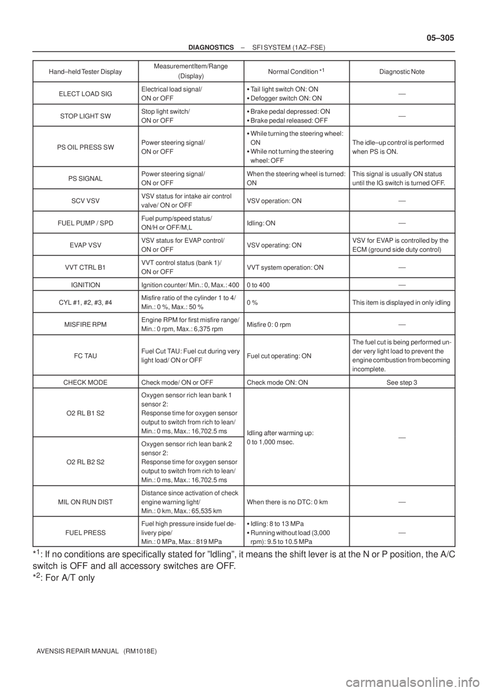 TOYOTA AVENSIS 2005 Service Repair Manual ± DIAGNOSTICSSFI SYSTEM (1AZ±FSE)
05±305
AVENSIS REPAIR MANUAL (RM1018E)Hand±held Tester DisplayDiagnostic Note Normal Condition *
1Measurement Item/Range
(Display)
ELECT LOAD SIGElectrical loa TOYOTA AVENSIS 2005 Service Repair Manual ± DIAGNOSTICSSFI SYSTEM (1AZ±FSE)
05±305
AVENSIS REPAIR MANUAL (RM1018E)Hand±held Tester DisplayDiagnostic Note Normal Condition *
1Measurement Item/Range
(Display)
ELECT LOAD SIGElectrical loa