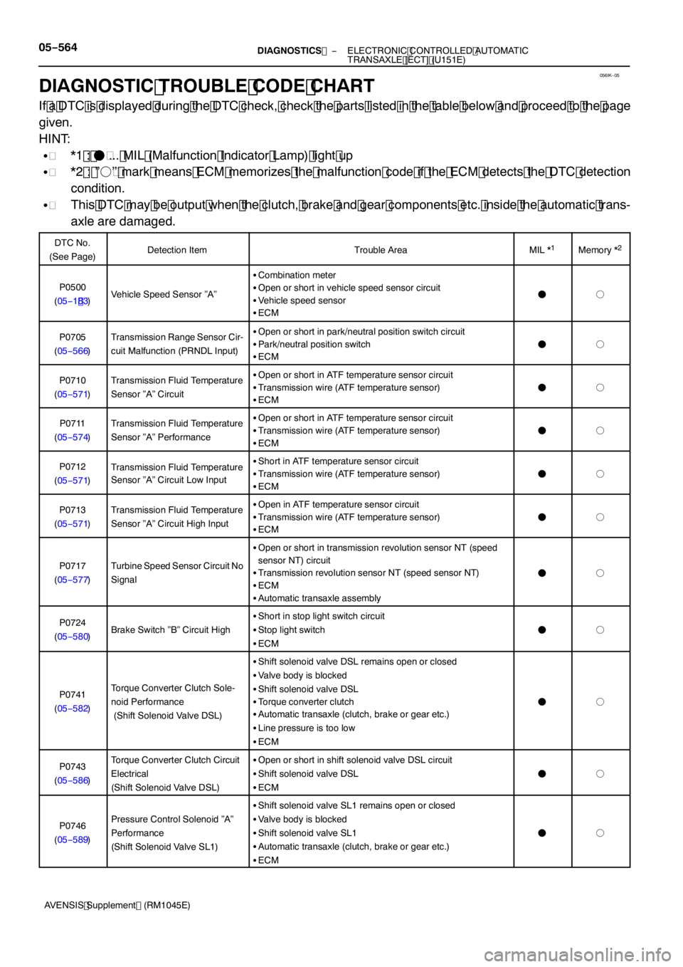 TOYOTA AVENSIS 2005  Service Repair Manual 056IK−05
05 −564−
DIAGNOSTICS  ELECTRONIC CONTROLLED AUTOMATIC
TRANSAXLE [ECT] (U 151E)
AVENSIS Supplement (RM 1045E)
DIAGNOSTIC TROUBLE CODE CHART
If a DTC is displayed during the DTC check, ch