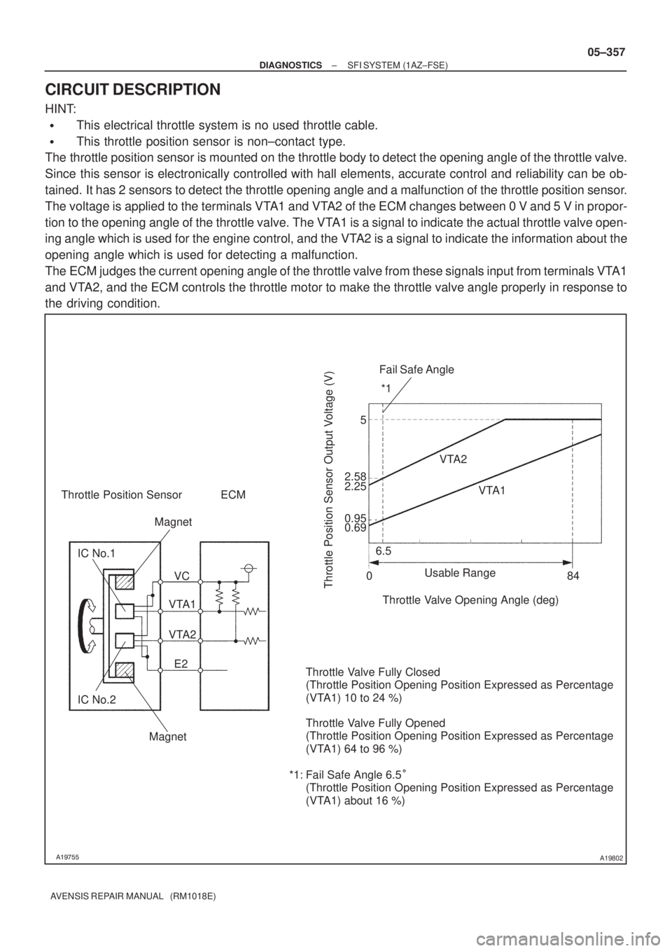 TOYOTA AVENSIS 2005  Service Repair Manual A19802
Throttle Position Sensor ECM
Magnet
Magnet
IC No.2 IC No.1
VC
VTA1
E2 VTA2Throttle Position Sensor Output Voltage (V)
Fail Safe Angle
*1
Usable Range
Throttle Valve Opening Angle (deg)84 
