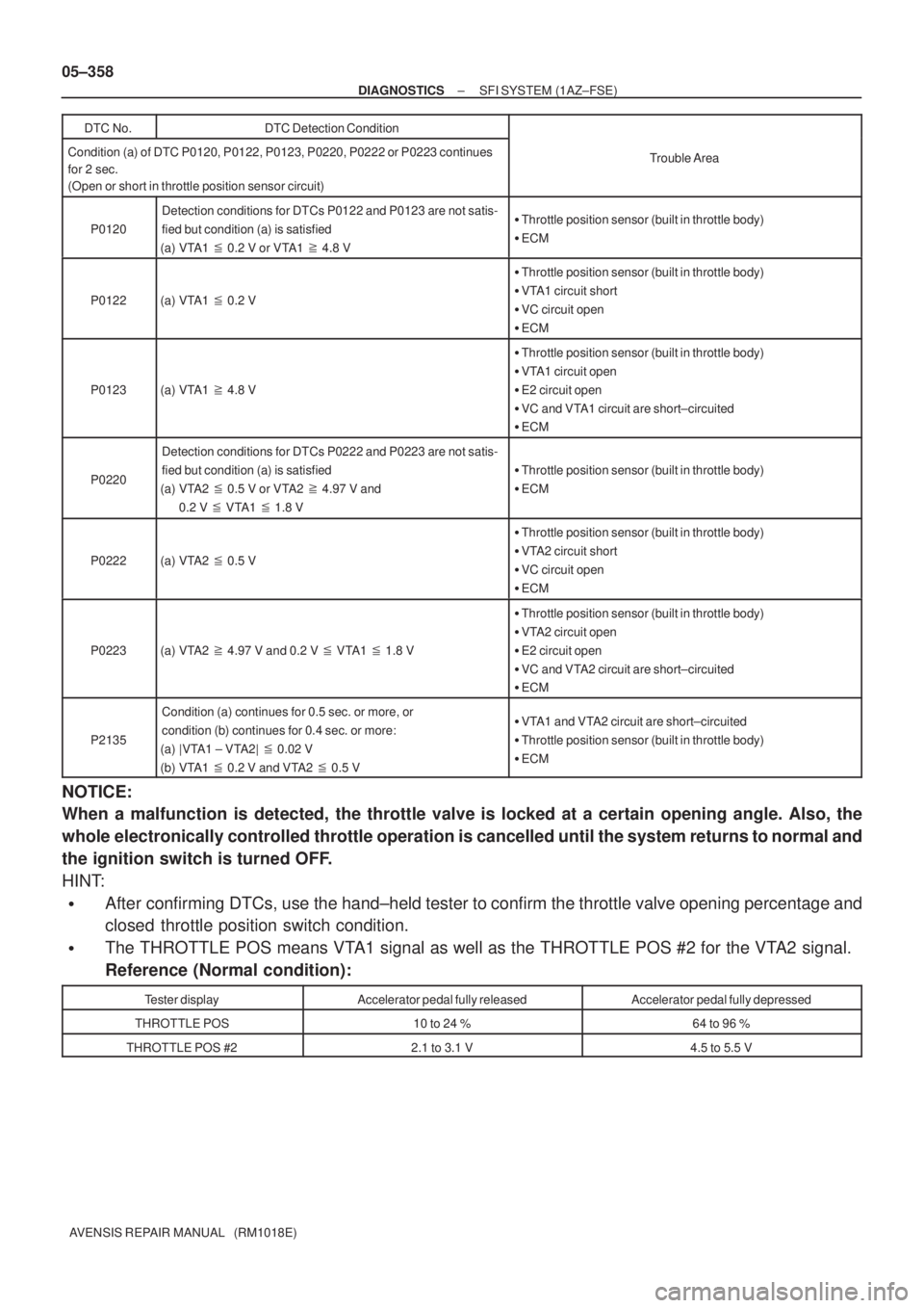 TOYOTA AVENSIS 2005  Service Repair Manual 05±358
± DIAGNOSTICSSFI SYSTEM (1AZ±FSE)
AVENSIS REPAIR MANUAL   (RM1018E)DTC No.
DTC Detection Condition
Condition (a) of DTC P0120, P0122, P0123, P0220, P0222 or P0223 continues
for 2 sec.
(Open 