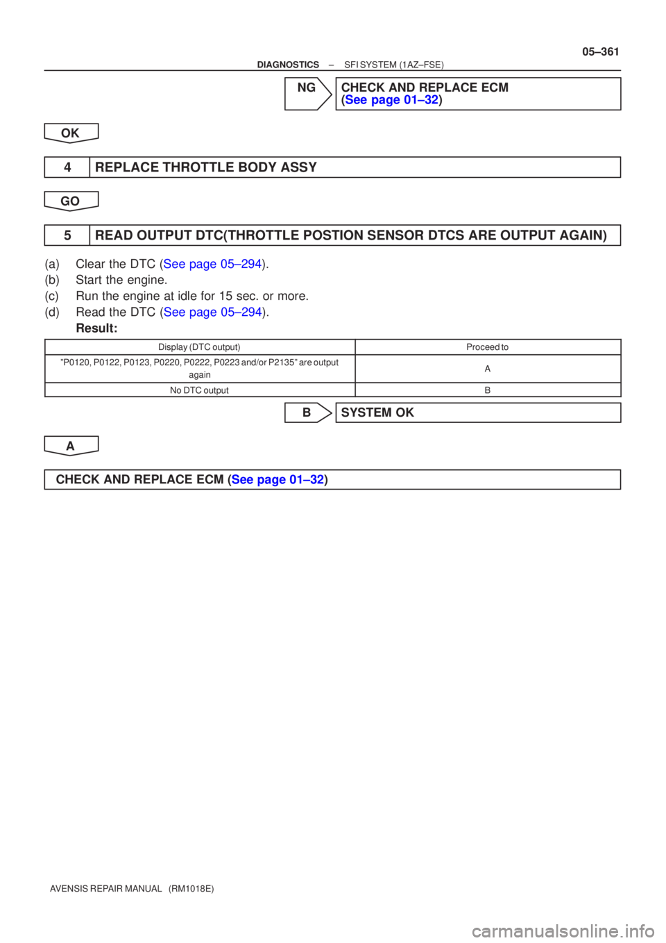 TOYOTA AVENSIS 2005  Service Repair Manual ±
DIAGNOSTICS SFI SYSTEM(1AZ±FSE)
05±361
AVENSIS REPAIR MANUAL   (RM1018E)
NGCHECK AND REPLACE ECM 
(See page 01±32)
OK
4REPLACE THROTTLE BODY ASSY
GO
5READ OUTPUT DTC(THROTTLE POSTION SENSOR DTCS