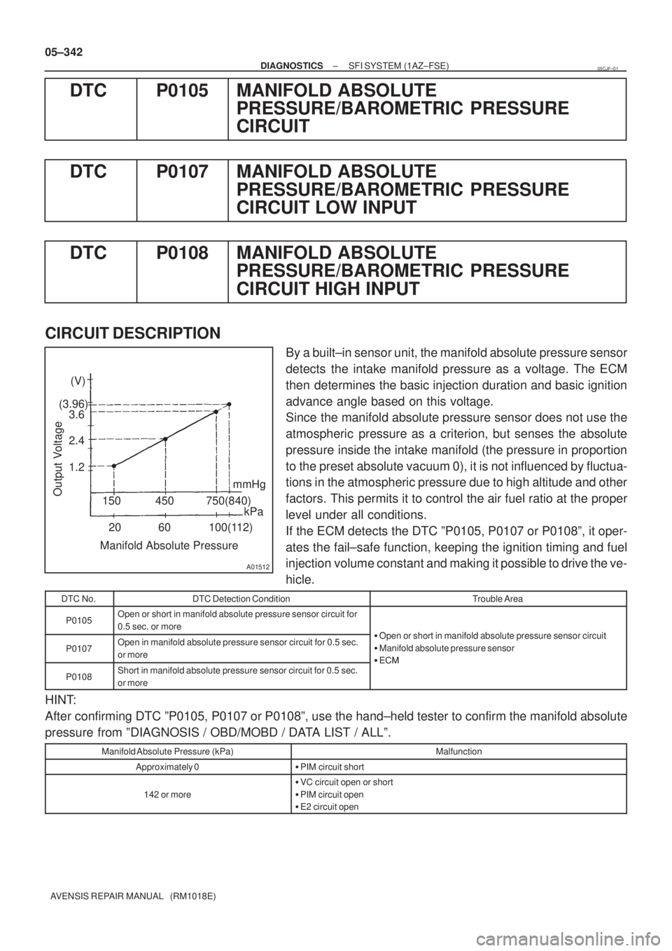 TOYOTA AVENSIS 2005  Service Repair Manual A01512
(V)
(3.96)
3.6
2.4
1.2
150 450
750(840)mmHg
kPa
20 60 100(112)
Manifold Absolute PressureOutput Voltage
05±342
± DIAGNOSTICSSFI SYSTEM (1AZ±FSE)
AVENSIS REPAIR MANUAL   (RM1018E)
DTC P0105 M