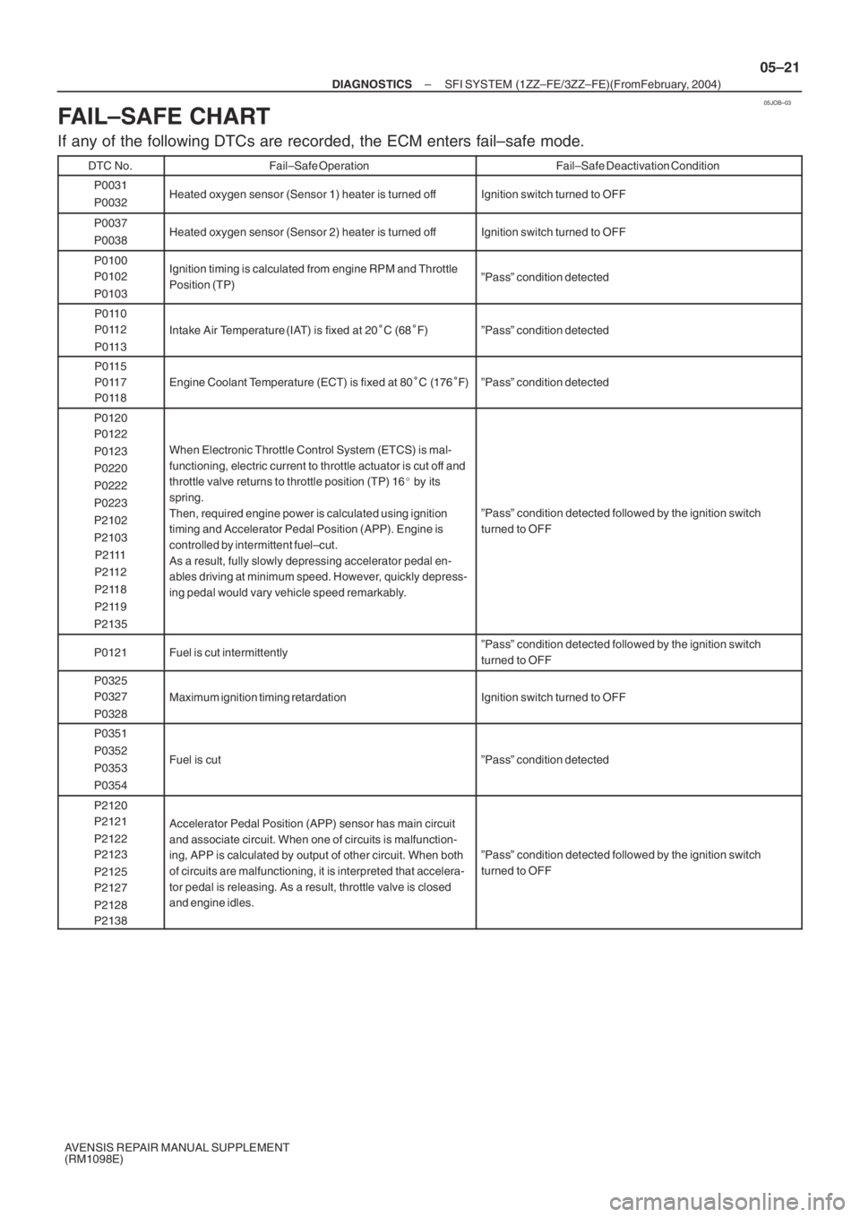 TOYOTA AVENSIS 2005 Service Repair Manual 05JOB–03
– DIAGNOSTICSSFI SYSTEM (1ZZ–FE/3ZZ–FE)(From February, 2004)
05–21
AVENSIS REPAIR MANUAL SUPPLEMENT
(RM1098E)
FAIL–SAFE CHART
If any of the following DTCs are recorded, the ECM en TOYOTA AVENSIS 2005 Service Repair Manual 05JOB–03
– DIAGNOSTICSSFI SYSTEM (1ZZ–FE/3ZZ–FE)(From February, 2004)
05–21
AVENSIS REPAIR MANUAL SUPPLEMENT
(RM1098E)
FAIL–SAFE CHART
If any of the following DTCs are recorded, the ECM en