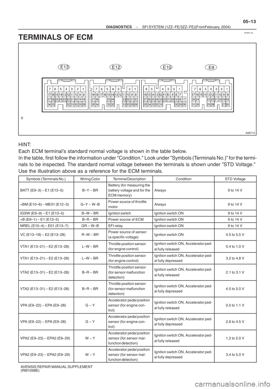 TOYOTA AVENSIS 2005 Service Repair Manual 054KK–23
A66714
E13
E12
E10
E9
– DIAGNOSTICSSFI SYSTEM (1ZZ–FE/3ZZ–FE)(From February, 2004)
05–13
AVENSIS REPAIR MANUAL SUPPLEMENT
(RM1098E)
TERMINALS OF ECM
HINT:
Each ECM terminal’s stan TOYOTA AVENSIS 2005 Service Repair Manual 054KK–23
A66714
E13
E12
E10
E9
– DIAGNOSTICSSFI SYSTEM (1ZZ–FE/3ZZ–FE)(From February, 2004)
05–13
AVENSIS REPAIR MANUAL SUPPLEMENT
(RM1098E)
TERMINALS OF ECM
HINT:
Each ECM terminal’s stan