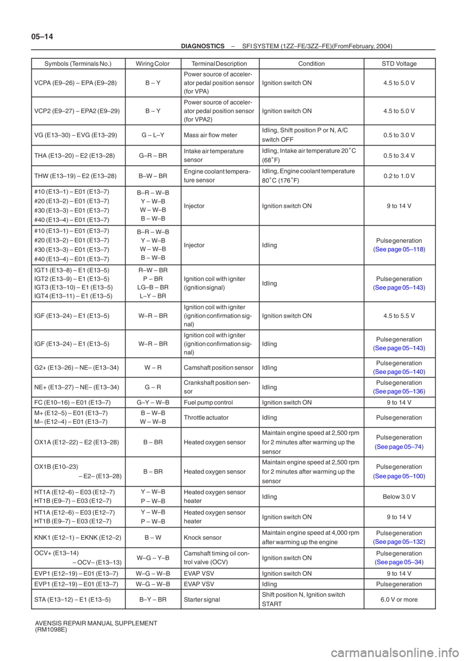 TOYOTA AVENSIS 2005 Service Repair Manual 05–14
–
DIAGNOSTICS SFI SYSTEM (1ZZ–FE/3ZZ–FE)(From February, 2004)
AVENSIS REPAIR MANUAL SUPPLEMENT
(RM1098E) Symbols (Terminals No.)
STD Voltage
Condition
Terminal Description
Wiring Color TOYOTA AVENSIS 2005 Service Repair Manual 05–14
–
DIAGNOSTICS SFI SYSTEM (1ZZ–FE/3ZZ–FE)(From February, 2004)
AVENSIS REPAIR MANUAL SUPPLEMENT
(RM1098E) Symbols (Terminals No.)
STD Voltage
Condition
Terminal Description
Wiring Color
