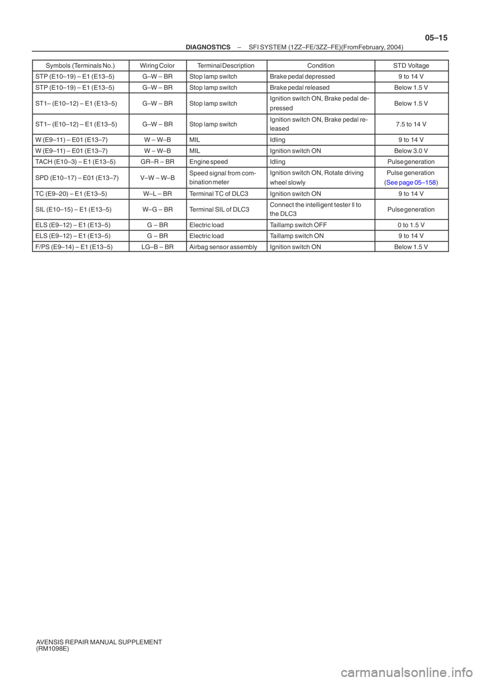 TOYOTA AVENSIS 2005 Service Repair Manual –
DIAGNOSTICS SFI SYSTEM (1ZZ–FE/3ZZ–FE)(From February, 2004)
05–15
AVENSIS REPAIR MANUAL SUPPLEMENT
(RM1098E)Symbols (Terminals No.)
STD Voltage
Condition
Terminal Description
Wiring Color
TOYOTA AVENSIS 2005 Service Repair Manual –
DIAGNOSTICS SFI SYSTEM (1ZZ–FE/3ZZ–FE)(From February, 2004)
05–15
AVENSIS REPAIR MANUAL SUPPLEMENT
(RM1098E)Symbols (Terminals No.)
STD Voltage
Condition
Terminal Description
Wiring Color
