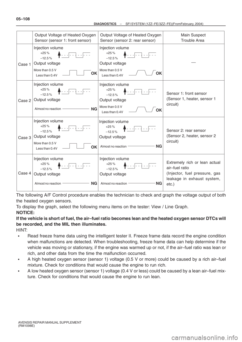 TOYOTA AVENSIS 2005  Service Repair Manual +25 %
–12.5 %
More than 0.5 V
Less than 0.4V
Case 1
Case 2
Case 3
Case 4
Output Voltage of Heated Oxygen 
Sensor (sensor 1: front sensor)
Injection volume
Output voltage
Output Voltage of Heated Oxy
