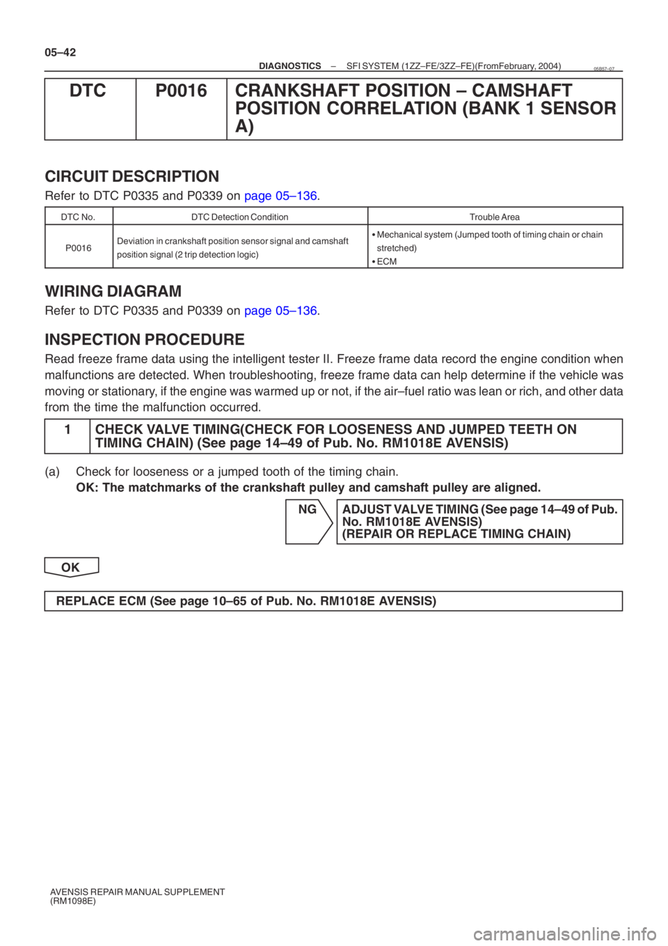 TOYOTA AVENSIS 2005 Service Repair Manual 05–42
–
DIAGNOSTICS SFI SYSTEM (1ZZ–FE/3ZZ–FE)(From February, 2004)
AVENSIS REPAIR MANUAL SUPPLEMENT
(RM1098E)
DTC P0016 CRANKSHAFT POSITION – CAMSHAFT POSITION CORRELATION (BANK 1 SENSOR TOYOTA AVENSIS 2005 Service Repair Manual 05–42
–
DIAGNOSTICS SFI SYSTEM (1ZZ–FE/3ZZ–FE)(From February, 2004)
AVENSIS REPAIR MANUAL SUPPLEMENT
(RM1098E)
DTC P0016 CRANKSHAFT POSITION – CAMSHAFT POSITION CORRELATION (BANK 1 SENSOR