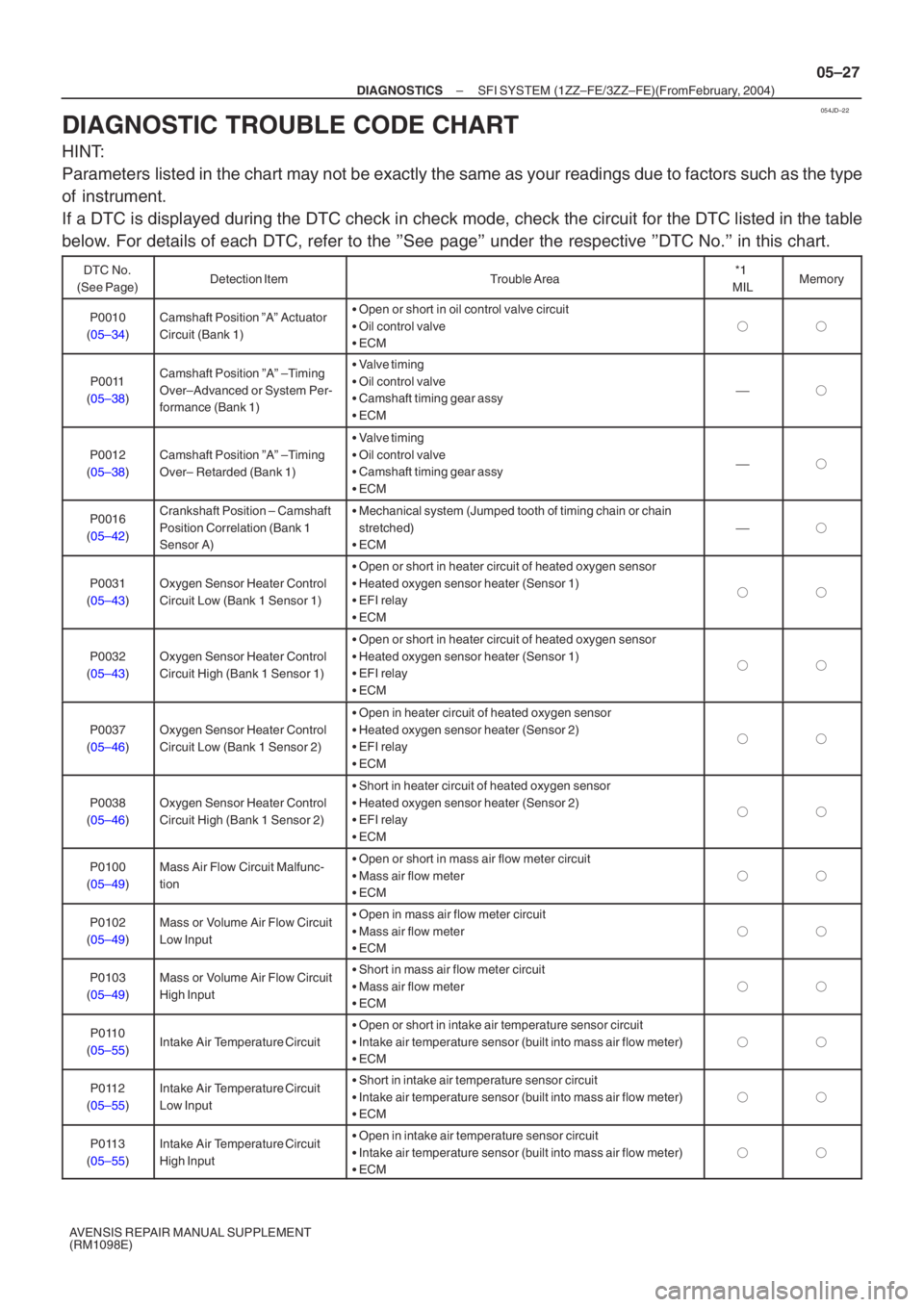 TOYOTA AVENSIS 2005 Service Repair Manual 054JD–22
–
DIAGNOSTICS SFI SYSTEM (1ZZ–FE/3ZZ–FE)(From February, 2004)
05–27
AVENSIS REPAIR MANUAL SUPPLEMENT
(RM1098E)
DIAGNOSTIC TROUBLE CODE CHART
HINT:
Parameters listed in the chart TOYOTA AVENSIS 2005 Service Repair Manual 054JD–22
–
DIAGNOSTICS SFI SYSTEM (1ZZ–FE/3ZZ–FE)(From February, 2004)
05–27
AVENSIS REPAIR MANUAL SUPPLEMENT
(RM1098E)
DIAGNOSTIC TROUBLE CODE CHART
HINT:
Parameters listed in the chart