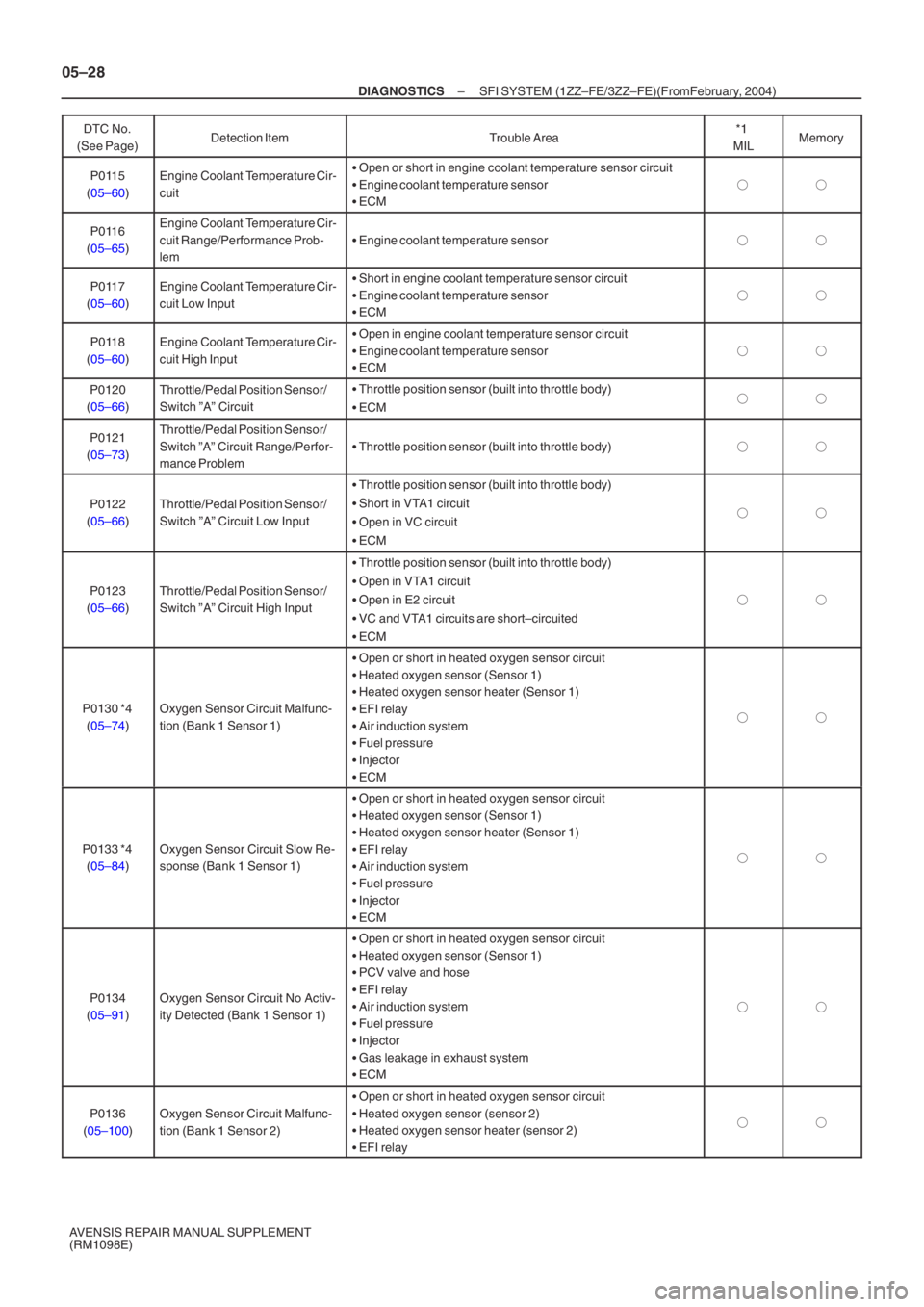 TOYOTA AVENSIS 2005  Service Repair Manual 05–28
–
DIAGNOSTICS SFI SYSTEM (1ZZ–FE/3ZZ–FE)(From  February, 2004)
AVENSIS REPAIR MANUAL SUPPLEMENT 
(RM1098E) DTC No.
(See Page) Memory
*1 
MIL
Trouble Area
Detection Item
P0115
( 05–60 )