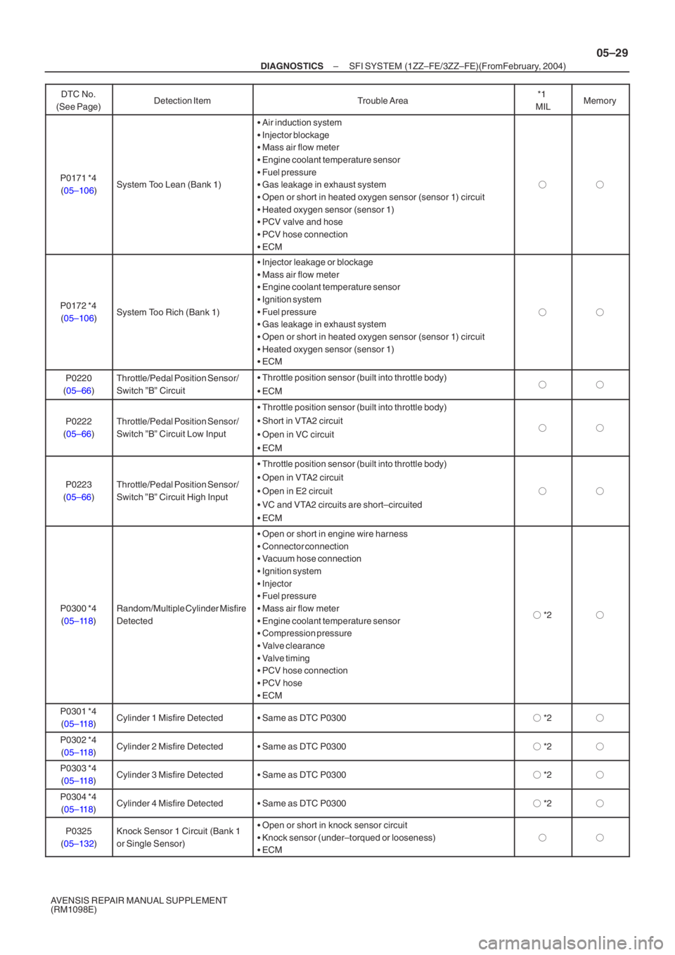 TOYOTA AVENSIS 2005  Service Repair Manual –
DIAGNOSTICS SFI SYSTEM (1ZZ–FE/3ZZ–FE)(From  February, 2004)
05–29
AVENSIS REPAIR MANUAL SUPPLEMENT 
(RM1098E)DTC No.
(See Page) Memory
*1 
MIL
Trouble Area
Detection Item
P0171 *4
( 05–10