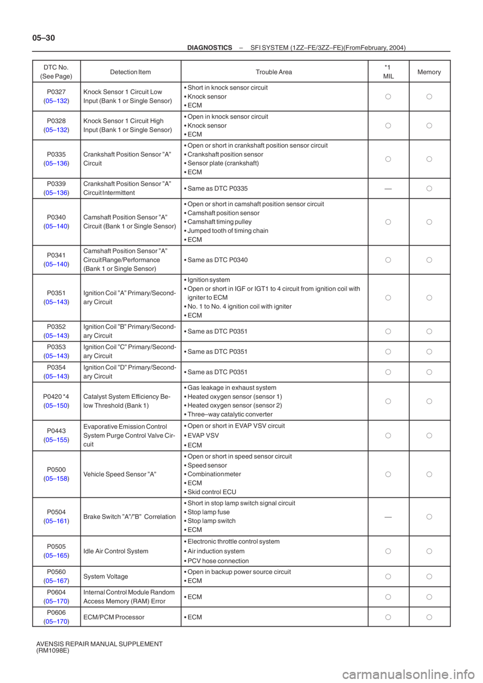 TOYOTA AVENSIS 2005  Service Repair Manual 05–30
–
DIAGNOSTICS SFI SYSTEM (1ZZ–FE/3ZZ–FE)(From  February, 2004)
AVENSIS REPAIR MANUAL SUPPLEMENT 
(RM1098E) DTC No.
(See Page) Memory
*1 
MIL
Trouble Area
Detection Item
P0327
( 05–132 