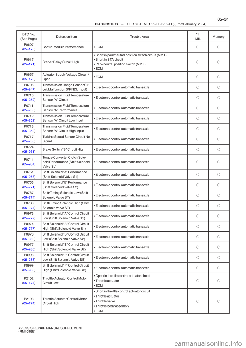 TOYOTA AVENSIS 2005  Service Repair Manual –
DIAGNOSTICS SFI SYSTEM (1ZZ–FE/3ZZ–FE)(From  February, 2004)
05–31
AVENSIS REPAIR MANUAL SUPPLEMENT 
(RM1098E)DTC No.
(See Page) Memory
*1 
MIL
Trouble Area
Detection Item
P0607
( 05–170 )