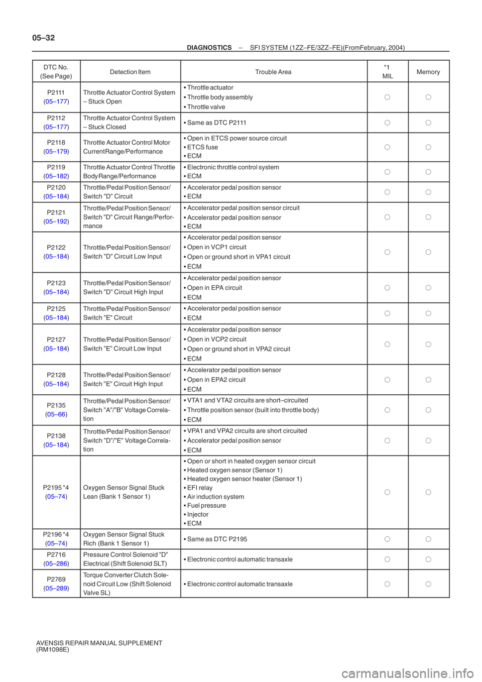 TOYOTA AVENSIS 2005  Service User Guide 05–32
–
DIAGNOSTICS SFI SYSTEM (1ZZ–FE/3ZZ–FE)(From  February, 2004)
AVENSIS REPAIR MANUAL SUPPLEMENT 
(RM1098E) DTC No.
(See Page) Memory
*1 
MIL
Trouble Area
Detection Item
P2111
( 05–177 