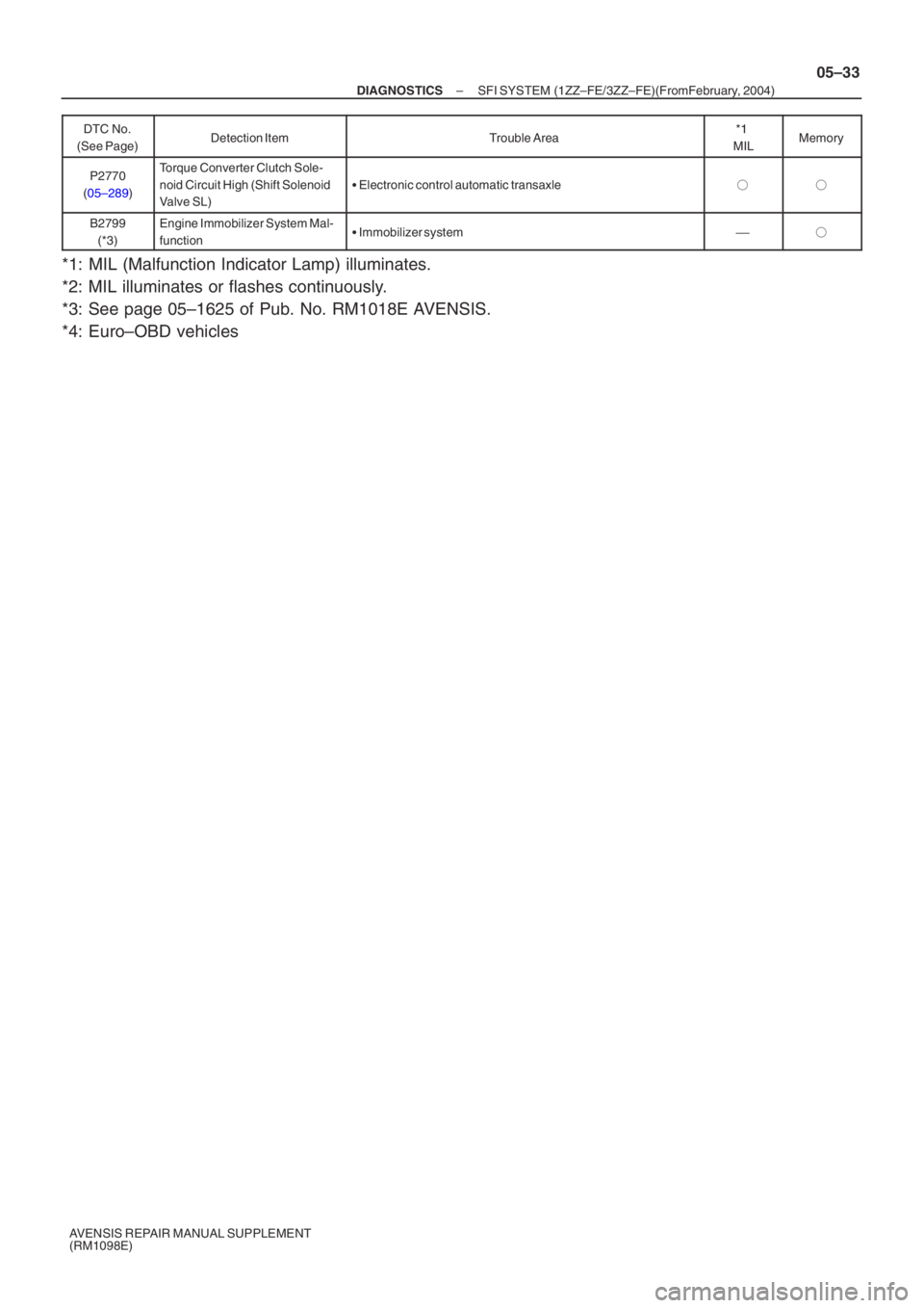 TOYOTA AVENSIS 2005  Service Repair Manual –
DIAGNOSTICS SFI SYSTEM (1ZZ–FE/3ZZ–FE)(From  February, 2004)
05–33
AVENSIS REPAIR MANUAL SUPPLEMENT 
(RM1098E)DTC No.
(See Page) Memory
*1 
MIL
Trouble Area
Detection Item
P2770
( 05–289 )