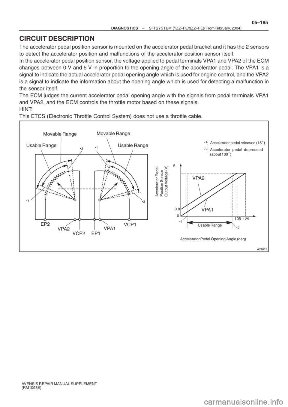 TOYOTA AVENSIS 2005  Service Repair Manual A71015
0
Accelerator Pedal Opening Angle (deg)125
VPA1 VPA2
5
Movable Range
Usable Range
Usable Range *1
*1
Movable Range
Usable Range
*2
Accelerator pedal released (15)
Accelerator pedal depressed
(