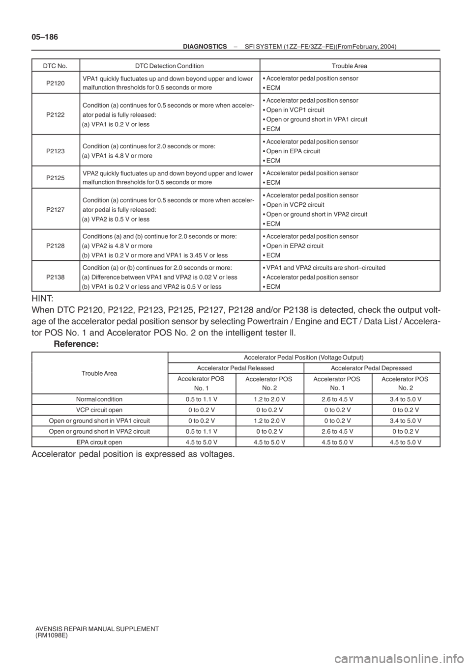 TOYOTA AVENSIS 2005  Service Repair Manual 05–186
– DIAGNOSTICSSFI SYSTEM (1ZZ–FE/3ZZ–FE)(From February, 2004)
AVENSIS REPAIR MANUAL SUPPLEMENT
(RM1098E)DTC No.
DTC Detection ConditionTrouble Area
P2120VPA1 quickly fluctuates up and do