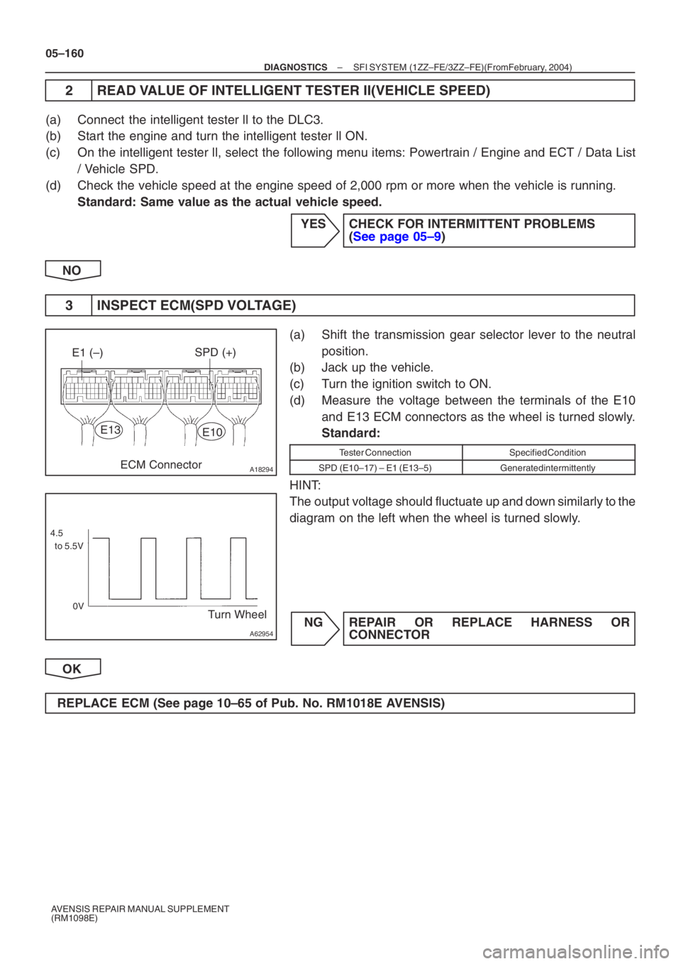 TOYOTA AVENSIS 2005 Service Repair Manual A18294
SPD (+)
E1 (–)
E10
ECM Connector
E13
A62954
Turn Wheel
4.5
to 5.5V
0V
05–160
–
DIAGNOSTICS SFI SYSTEM (1ZZ–FE/3ZZ–FE)(From February, 2004)
AVENSIS REPAIR MANUAL SUPPLEMENT
(RM10 TOYOTA AVENSIS 2005 Service Repair Manual A18294
SPD (+)
E1 (–)
E10
ECM Connector
E13
A62954
Turn Wheel
4.5
to 5.5V
0V
05–160
–
DIAGNOSTICS SFI SYSTEM (1ZZ–FE/3ZZ–FE)(From February, 2004)
AVENSIS REPAIR MANUAL SUPPLEMENT
(RM10