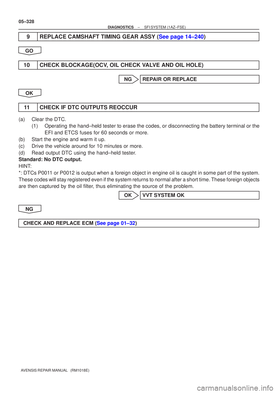 TOYOTA AVENSIS 2005  Service Repair Manual 05±328
±
DIAGNOSTICS SFI SYSTEM(1AZ±FSE)
AVENSIS REPAIR MANUAL   (RM1018E)
9REPLACE CAMSHAFT TIMING GEAR ASSY (See page 14±240)
GO
10CHECK BLOCKAGE(OCV, OIL CHECK VALVE AND OIL HOLE)
NGREPAIR OR R