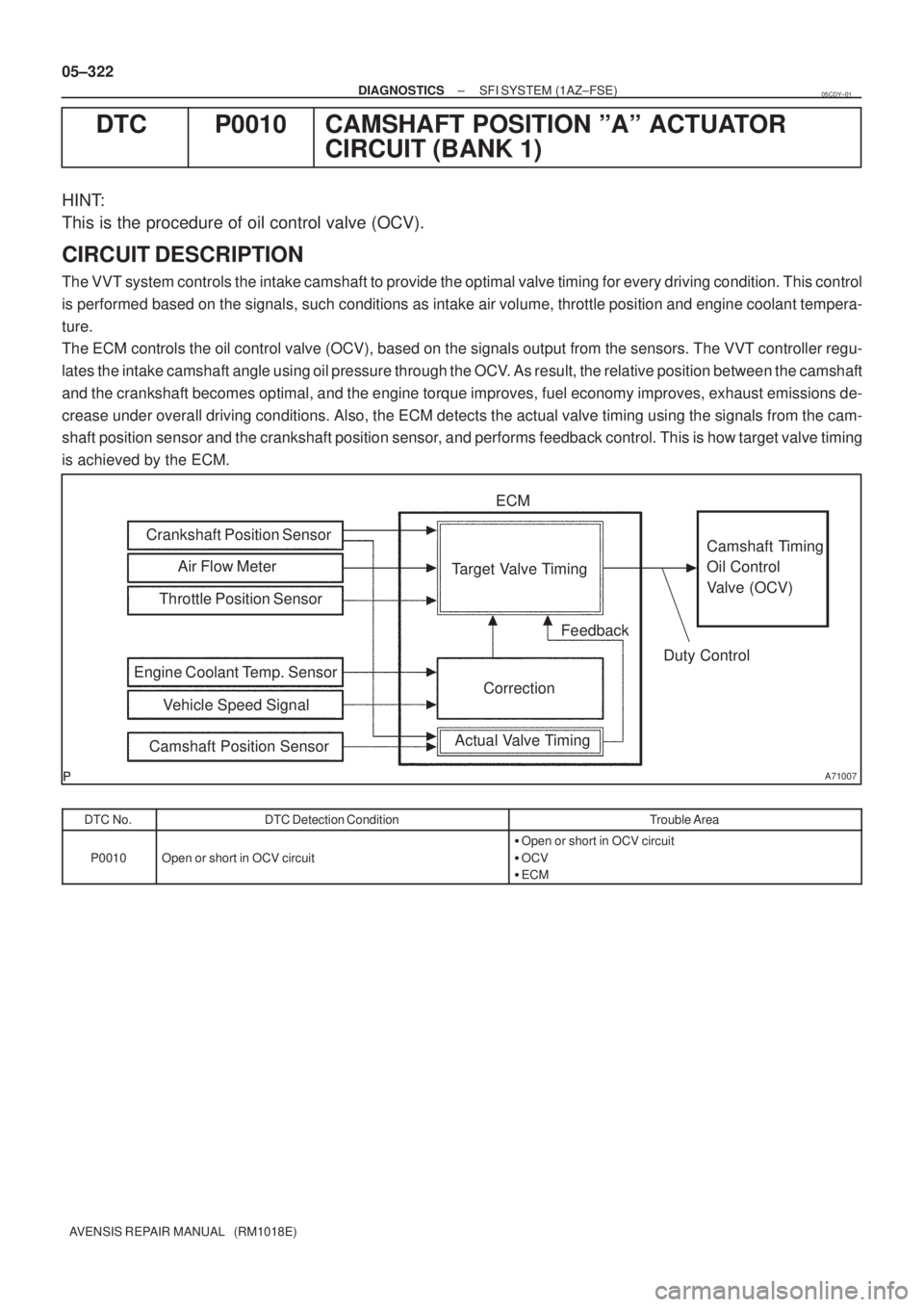 TOYOTA AVENSIS 2005  Service Repair Manual A71007
Air Flow Meter Crankshaft Position Sensor
Actual Valve TimingCorrection Target Valve Timing
Feedback
Duty Control ECM
Camshaft Timing 
Oil Control 
Valve (OCV)
Vehicle Speed Signal Engine Coola