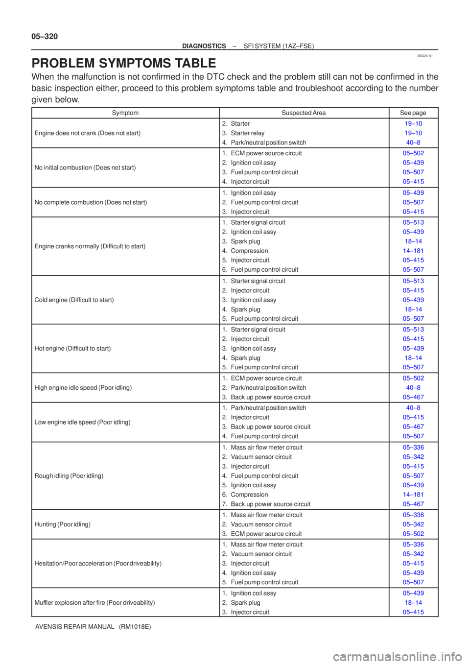 TOYOTA AVENSIS 2005  Service Repair Manual 05CDX±01
05±320
±
DIAGNOSTICS SFI SYSTEM(1AZ±FSE)
AVENSIS REPAIR MANUAL   (RM1018E)
PROBLEM SYMPTOMS TABLE
When the malfunction is not confirmed in the DTC check and the problem still\
 can not be