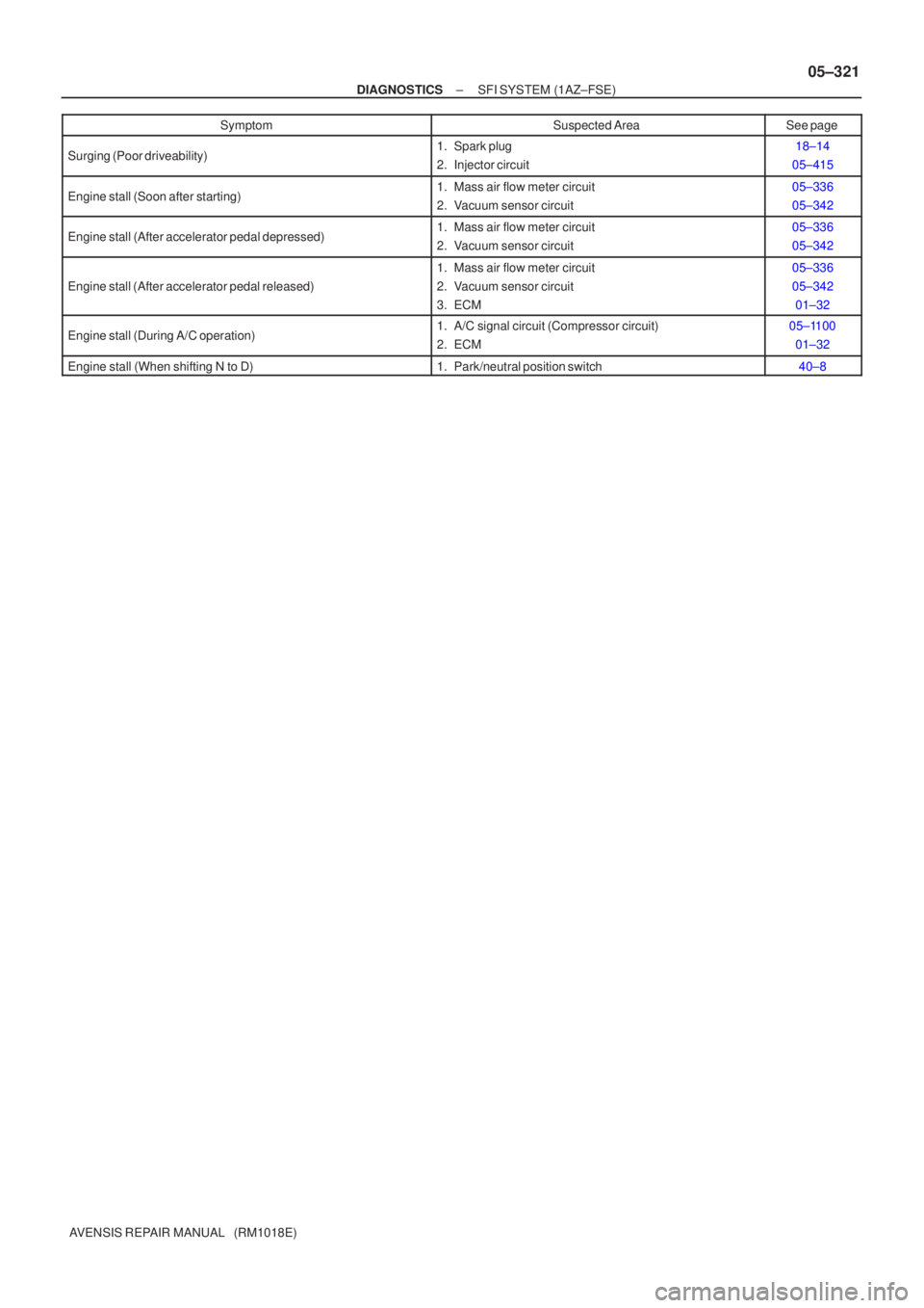 TOYOTA AVENSIS 2005  Service Repair Manual ±
DIAGNOSTICS SFI SYSTEM(1AZ±FSE)
05±321
AVENSIS REPAIR MANUAL   (RM1018E) Symptom
See page
Suspected Area
Surging (Poor driveability)1. Spark plug
2. Injector circuit18±14
05±415
Engine stall (S