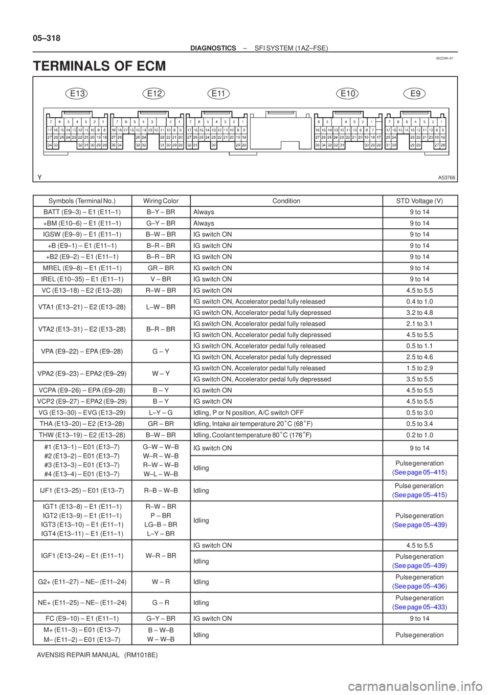 TOYOTA AVENSIS 2005  Service Repair Manual 05CDW±01
A53766
E13E12E11E10E9
05±318
±
DIAGNOSTICS SFI SYSTEM (1AZ±FSE)
AVENSIS REPAIR MANUAL   (RM1018E)
TERMINALS OF ECM
Symbols (Terminal No.)Wiring ColorConditionSTD Voltage (V)
BATT (E9±3) 