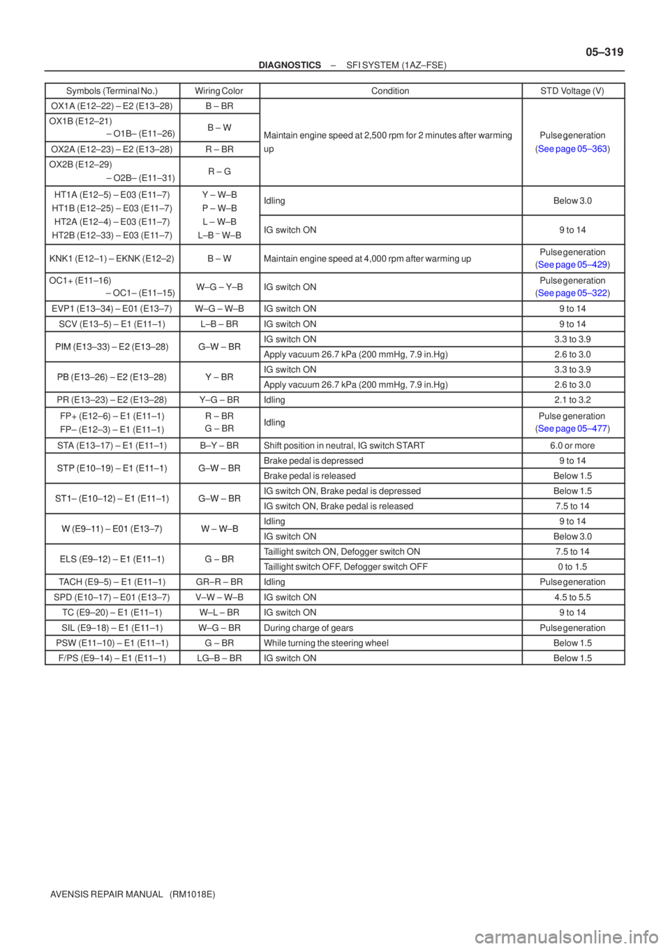 TOYOTA AVENSIS 2005  Service Repair Manual ±
DIAGNOSTICS SFI SYSTEM(1AZ±FSE)
05±319
AVENSIS REPAIR MANUAL   (RM1018E)Symbols (Terminal No.)
STD Voltage (V)
Condition
Wiring Color
OX1A (E12±22) ± E2 (E13±28)B ±BR
OX1B (E12±21) 
± O1B±