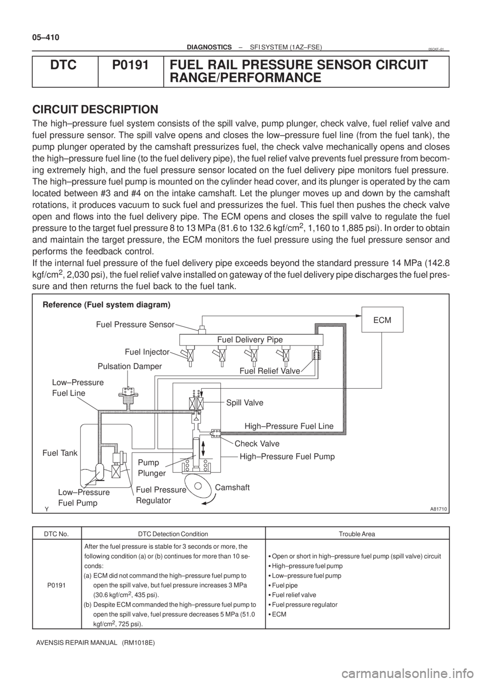 TOYOTA AVENSIS 2005  Service Repair Manual A81710
Camshaft
Fuel Relief ValveECM
Fuel Pressure Sensor
Pulsation Damper
Fuel Tank
Fuel Pressure 
Regulator Fuel Injector
Spill Valve
High±Pressure Fuel Pump
Low±Pressure 
Fuel PumpFuel Delivery P