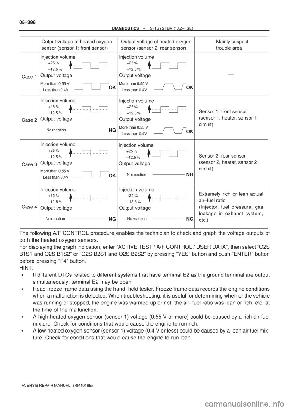 TOYOTA AVENSIS 2005  Service Repair Manual +25 %
±12.5 %
More than 0.55 V
Less than 0.4V
Case 1
Case 2
Case 3
Case 4
Output voltage of heated oxygen 
sensor (sensor 1: front sensor)
Injection volume
Output voltage
Output voltage of heated oxy