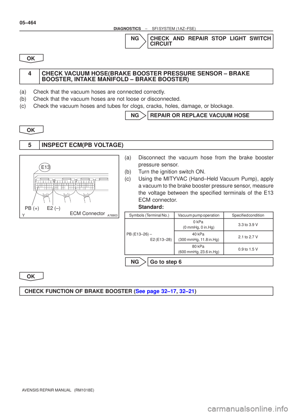 TOYOTA AVENSIS 2005  Service Repair Manual A76903
PB (+)E2 (±)ECM Connector
E13
05±464
±
DIAGNOSTICS SFI SYSTEM(1AZ±FSE)
AVENSIS REPAIR MANUAL   (RM1018E)
NGCHECK AND REPAIR STOP LIGHT SWITCH CIRCUIT
OK
4CHECK VACUUM HOSE(BRAKE BOOSTER PRE
