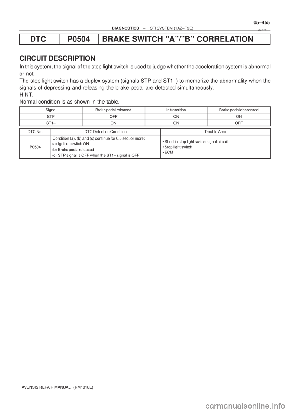 TOYOTA AVENSIS 2005  Service Repair Manual ± DIAGNOSTICSSFI SYSTEM (1AZ±FSE)
05±455
AVENSIS REPAIR MANUAL   (RM1018E)
DTC P0504 BRAKE SWITCH ºAº/ºBº CORRELATION
CIRCUIT DESCRIPTION
In this system, the signal of the stop light switch is 