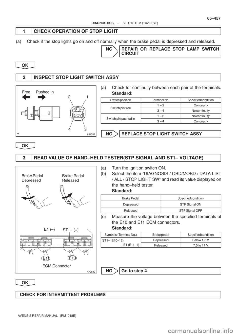 TOYOTA AVENSIS 2005  Service Repair Manual A81707
Free Pushed in
43 21
A72880
Brake Pedal
DepressedBrake Pedal
Released
ST1± (+)
E11
E1 (±)
E10
ECM Connector
± DIAGNOSTICSSFI SYSTEM (1AZ±FSE)
05±457
AVENSIS REPAIR MANUAL   (RM1018E)
1 CHE