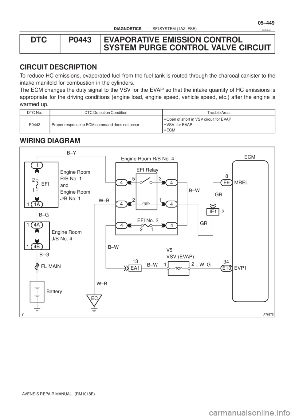 TOYOTA AVENSIS 2005  Service Repair Manual A76875
ECM
EVP1 34
E13 EFI Relay
1 1 23
Engine Room 
J/B No. 4B±W
1MREL 8
E9
Battery FL MAIN B±G2 5
GR
V5 
VSV (EVAP)
2
W±G EFI No. 2 1
B±G
W±B
ECW±B
4A
14B11AEFI
1B±Y
1
2 4
4
44
4
4
B±W Engin