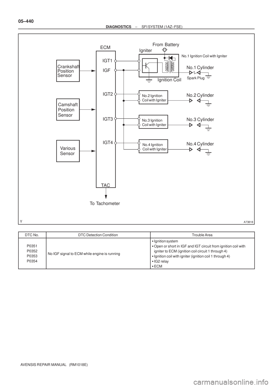 TOYOTA AVENSIS 2005  Service Repair Manual A73818
Crankshaft 
Position 
Sensor
Camshaft
Position
Sensor
Various
SensorIGT1
IGF
IGT2
IGT3
IGT4 ECM
IgniterFrom Battery
Ignition Coil
TA C
To Tachometer
No.2 Ignition 
Coil with Igniter
No.3 Igniti