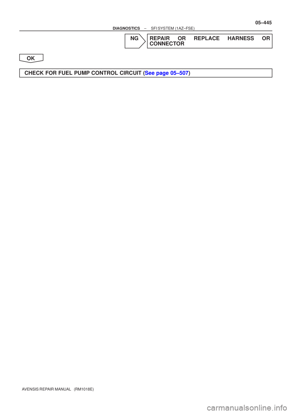 TOYOTA AVENSIS 2005  Service Repair Manual ±
DIAGNOSTICS SFI SYSTEM(1AZ±FSE)
05±445
AVENSIS REPAIR MANUAL   (RM1018E)
NGREPAIR OR REPLACE HARNESS OR
CONNECTOR
OK
CHECK FOR FUEL PUMP CONTROL CIRCUIT (See page 05±507) 