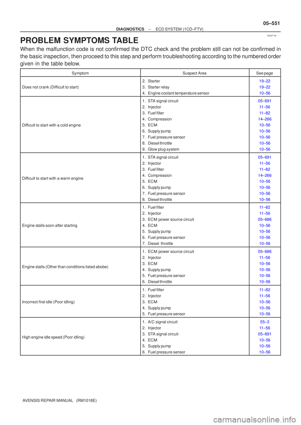 TOYOTA AVENSIS 2005  Service Repair Manual 054JF±04
±
DIAGNOSTICS ECD SYSTEM (1CD±FTV)
05±551
AVENSIS REPAIR MANUAL   (RM1018E)
PROBLEM SYMPTOMS TABLE
When the malfunction code is not confirmed the DTC check and the problem sti\
ll can not