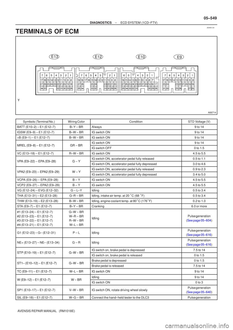 TOYOTA AVENSIS 2005  Service Repair Manual 054KK±04
A66714
E13E12E10
E9
±
DIAGNOSTICS ECD SYSTEM (1CD±FTV)
05±549
AVENSIS REPAIR MANUAL   (RM1018E)
TERMINALS OF ECM
Symbols (Terminal No.)Wiring ColorConditionSTD Voltage (V)
BATT (E10±2) 