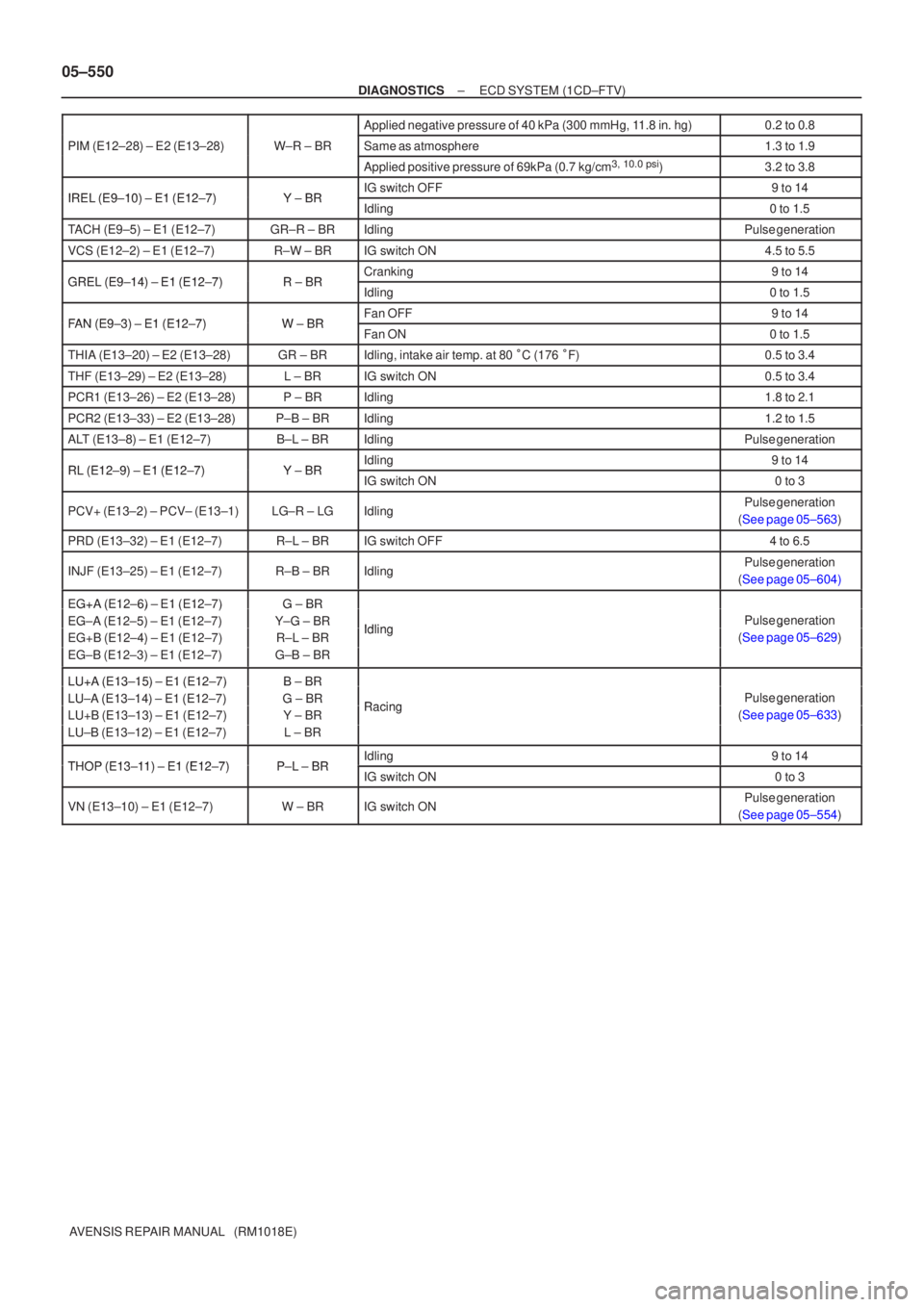TOYOTA AVENSIS 2005  Service Repair Manual 05±550
±
DIAGNOSTICS ECD SYSTEM(1CD±FTV)
AVENSIS REPAIR MANUAL   (RM1018E)
Applied negative pressure of 40 kPa (300 mmHg, 11.8 in. hg)0.2 to 0.8
PIM (E12±28) ± E2 (E13±28)W±R ± BRSame as atmos
