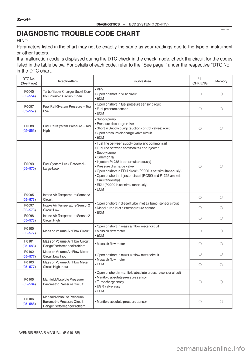 TOYOTA AVENSIS 2005  Service Repair Manual 054JD±04
05±544
±
DIAGNOSTICS ECD SYSTEM(1CD±FTV)
AVENSIS REPAIR MANUAL   (RM1018E)
DIAGNOSTIC TROUBLE CODE CHART
HINT:
Parameters listed in the chart may not be exactly the same as your readings 