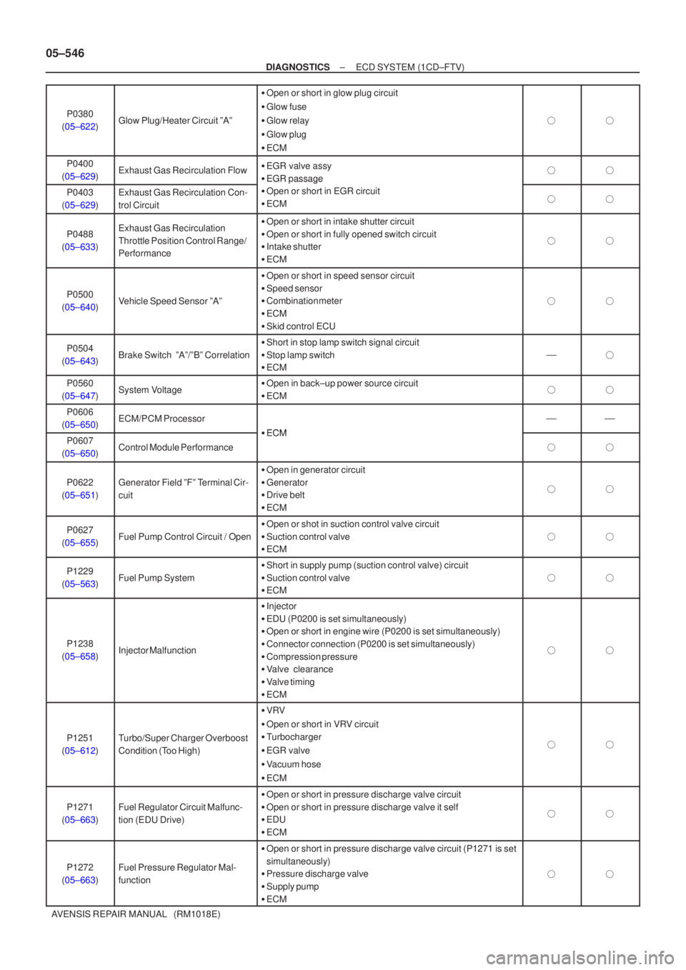 TOYOTA AVENSIS 2005  Service Repair Manual 05±546
±
DIAGNOSTICS ECD SYSTEM (1CD±FTV)
AVENSIS REPAIR MANUAL   (RM1018E) P0380
(05±622)
Glow Plug/Heater Circuit ºAº
 Open or short in glow plug circuit
 Glow fuse
 Glow relay
 Glow plug
