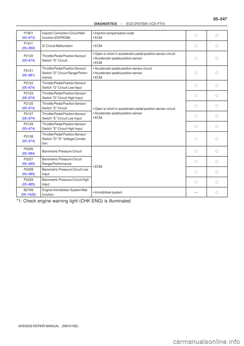 TOYOTA AVENSIS 2005  Service Repair Manual ±
DIAGNOSTICS ECD SYSTEM (1CD±FTV)
05±547
AVENSIS REPAIR MANUAL   (RM1018E)P1601
(05±673)
Injector Correction Circuit Mal-
function (EEPROM) Injector compensation code
 ECM
P1611
(05±650)IC C