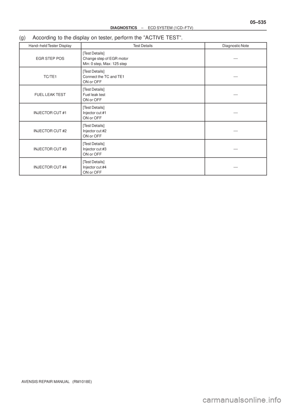 TOYOTA AVENSIS 2005 Service Repair Manual ± DIAGNOSTICSECD SYSTEM (1CD±FTV)
05±535
AVENSIS REPAIR MANUAL (RM1018E)
(g) According to the display on tester, perform the ºACTIVE TESTº.
Hand±held Tester DisplayTest DetailsDiagnostic Note
TOYOTA AVENSIS 2005 Service Repair Manual ± DIAGNOSTICSECD SYSTEM (1CD±FTV)
05±535
AVENSIS REPAIR MANUAL (RM1018E)
(g) According to the display on tester, perform the ºACTIVE TESTº.
Hand±held Tester DisplayTest DetailsDiagnostic Note