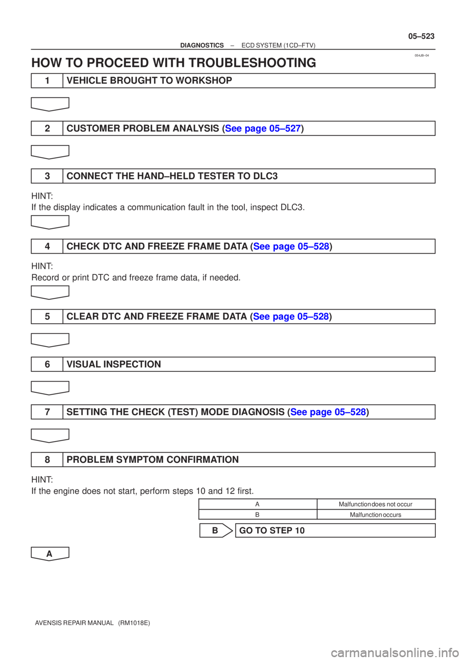 TOYOTA AVENSIS 2005  Service Repair Manual 054JB±04
±
DIAGNOSTICS ECD SYSTEM(1CD±FTV)
05±523
AVENSIS REPAIR MANUAL   (RM1018E)
HOW TO PROCEED WITH TROUBLESHOOTING
1VEHICLE BROUGHT TO WORKSHOP
2CUSTOMER PROBLEM ANALYSIS (See page 05±527)
3
