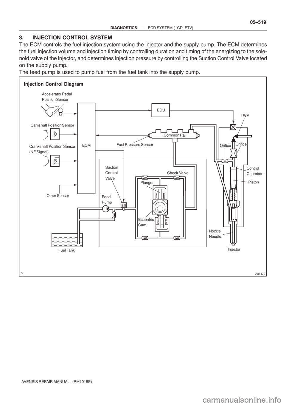 TOYOTA AVENSIS 2005 Service Repair Manual A81479
Injection Control Diagram
Accelerator Pedal
Position Sensor
Camshaft Position Sensor
Crankshaft Position Sensor
(NE Signal)
Other Sensor
Fuel TankFeed
Pump
Eccentric
CamPlungerCheck Valve TOYOTA AVENSIS 2005 Service Repair Manual A81479
Injection Control Diagram
Accelerator Pedal
Position Sensor
Camshaft Position Sensor
Crankshaft Position Sensor
(NE Signal)
Other Sensor
Fuel TankFeed
Pump
Eccentric
CamPlungerCheck Valve